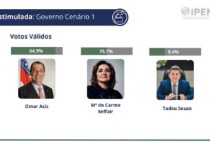 Omar na frente para governo do Amazonas com 65% dos votos