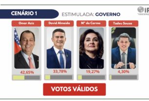 Pesquisa para o Governo do AM Aponta Omar Aziz Como Líder