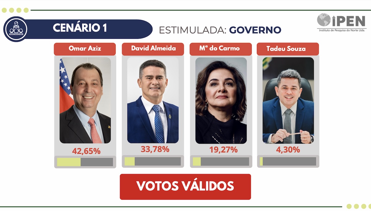 Pesquisa para o Governo do AM Aponta Omar Aziz Como Líder